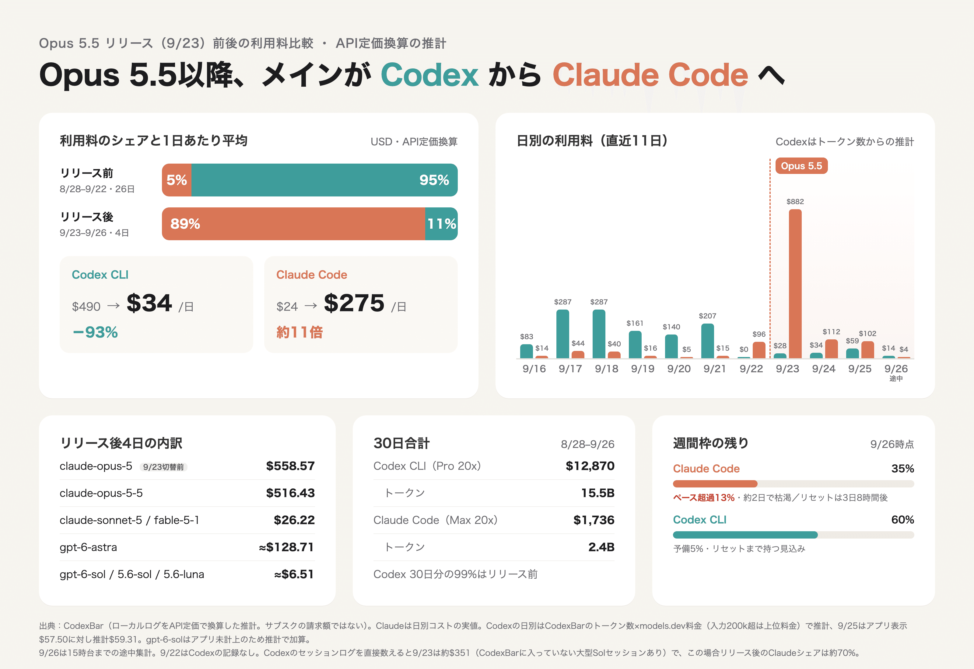 Kai の手元の利用料の推移（API 定価で換算した金額の推計で、実際の請求額ではありません）。集計方法によって Claude 側は約7〜9割で、旧 Opus 5 の利用も含みます。