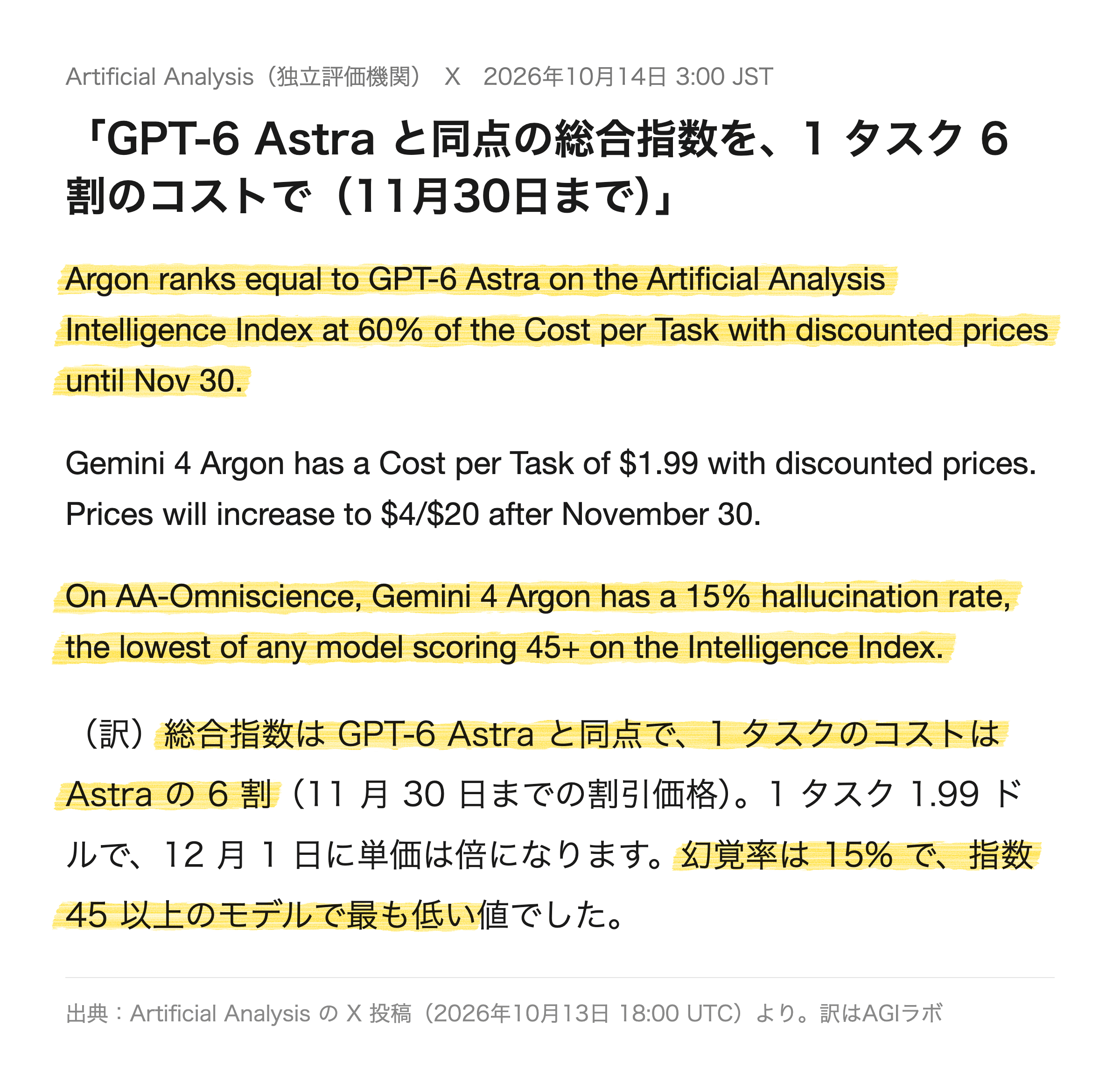 Artificial Analysis の投稿より。幻覚率 15% は指数 45 以上のモデルで最低