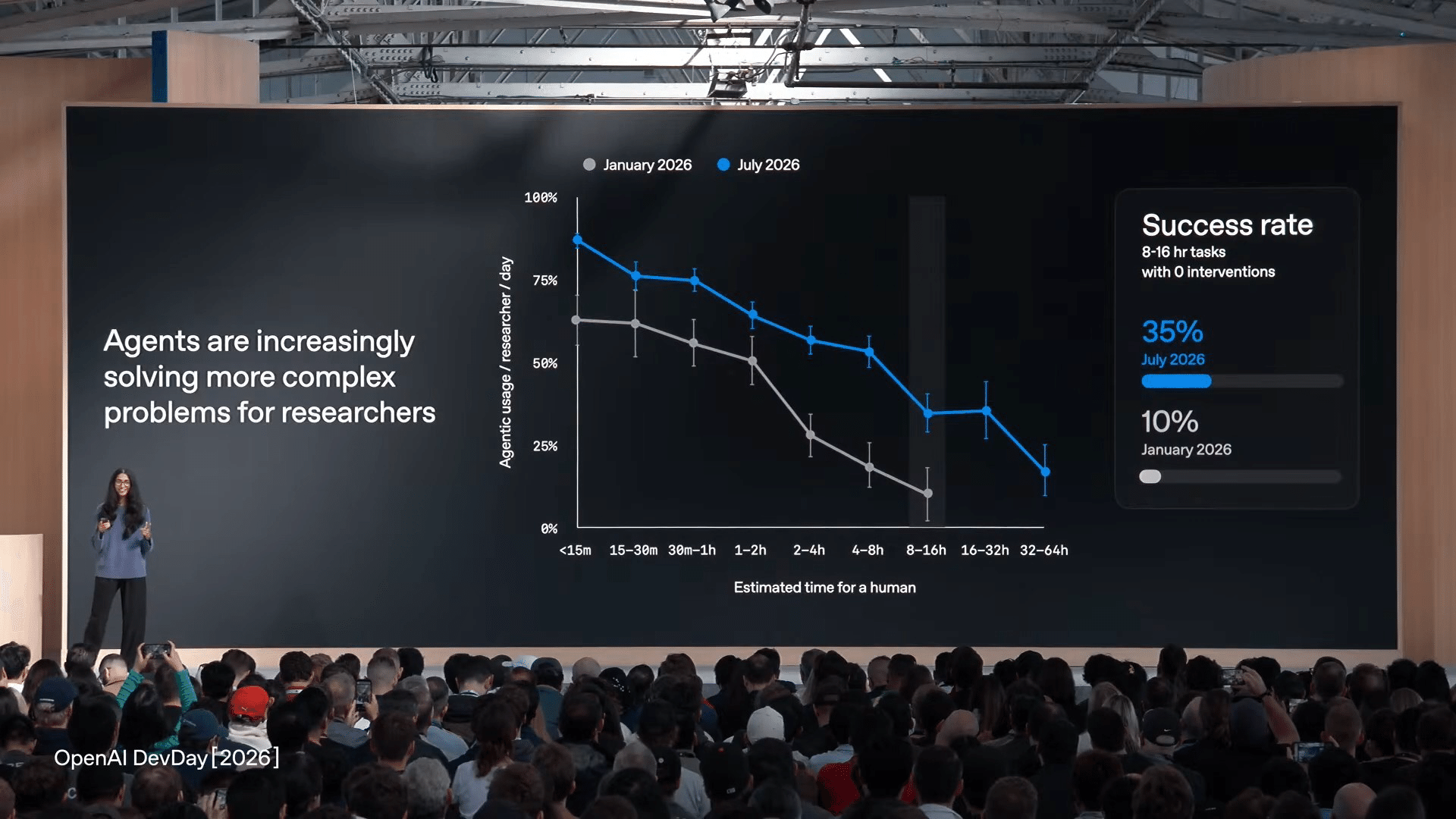 OpenAI 社内の研究での AI の成功率のグラフ
