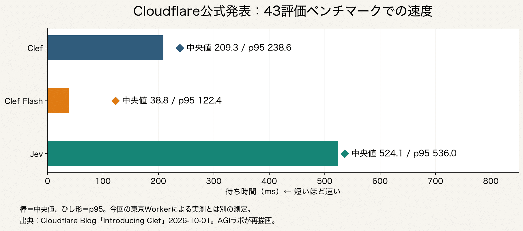 公式図B：Cloudflare公表の中央値・p95。後述の日本語600回の実測とは測定条件が異なります。