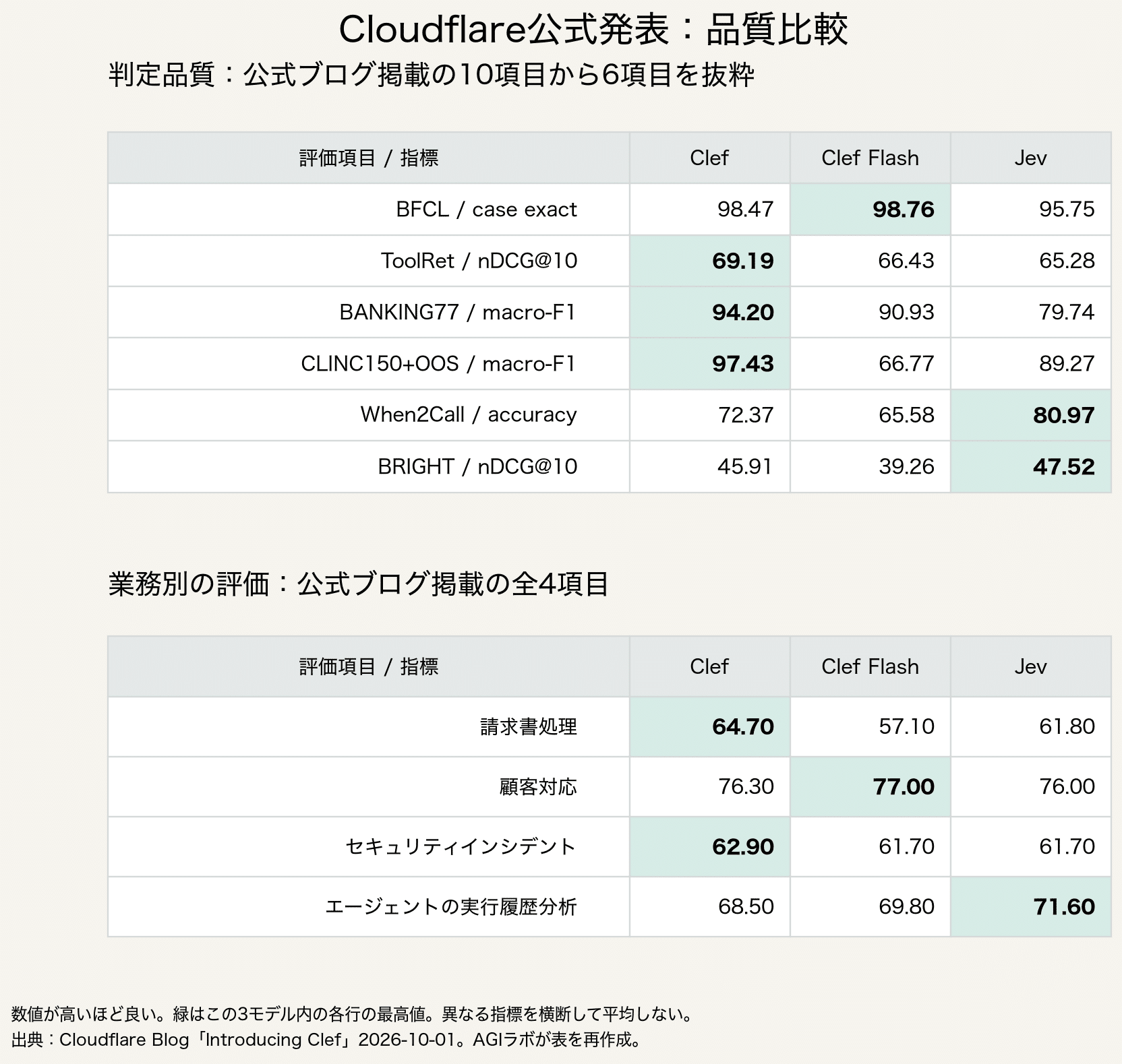 公式図A：Cloudflare公表の品質スコア。AGIラボの独自測定ではありません。