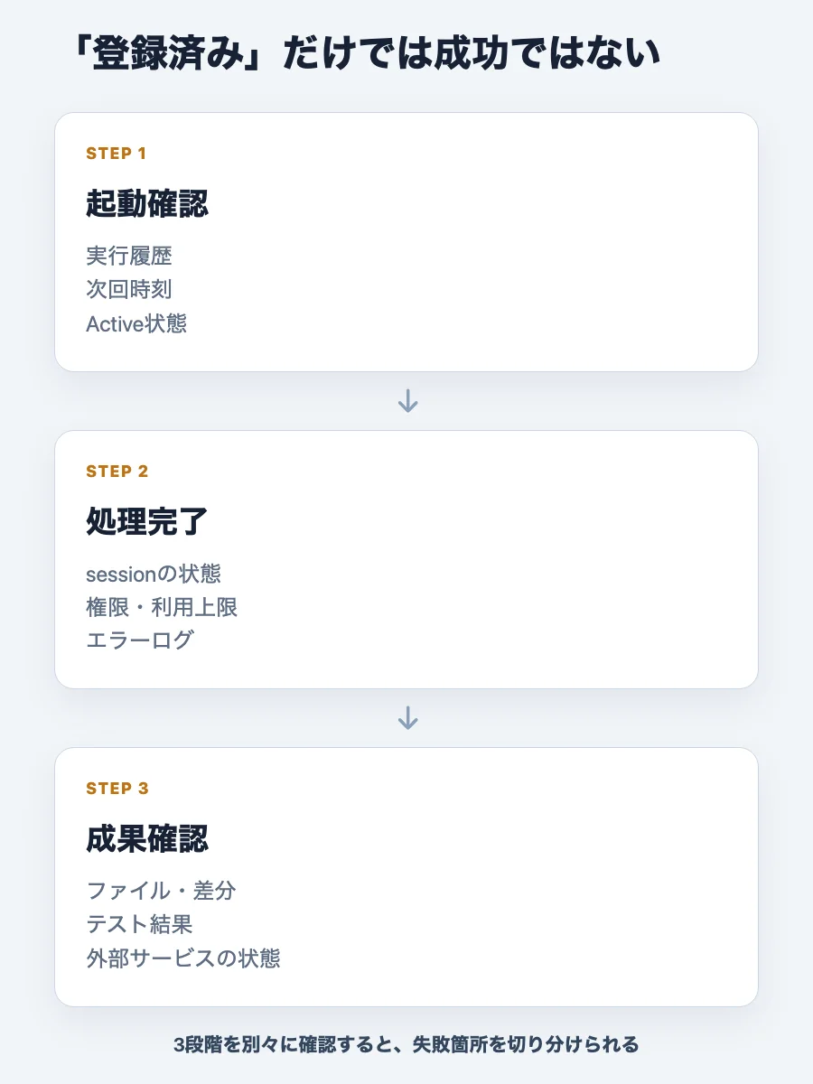 定期実行をスケジューラ、エージェント、成果物の3段階で確認する図
