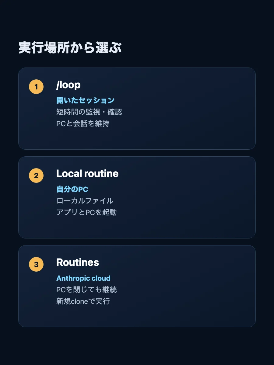 Claude Codeの定期実行を、開いたセッション、ローカルPC、Anthropic cloudの実行場所から選ぶ図