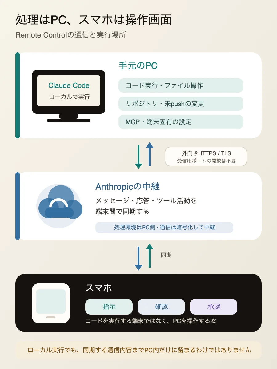 Claude Codeの処理とファイル操作はPC上で行い、スマホはAnthropicの中継を通じて指示・確認・承認を行う構造図