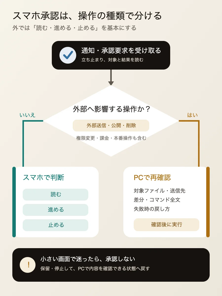スマホでは読む・進める・止めるを基本にし、外部送信・公開・削除などはPCで再確認する承認フロー