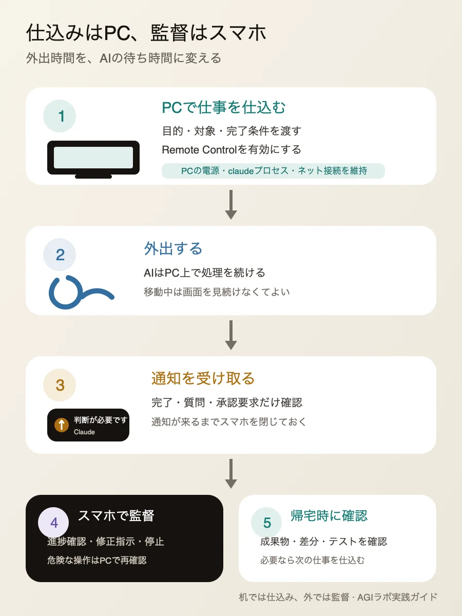 PCで仕事を仕込み、外出中は通知を待ち、スマホで進捗と承認を監督して帰宅後に成果物を確認する流れ
