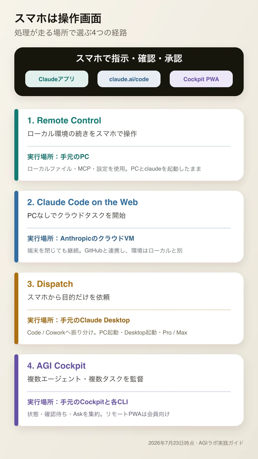 スマホからRemote Control、Claude Code on the Web、Dispatch、AGI Cockpitへ接続したときの実行場所を比較した図