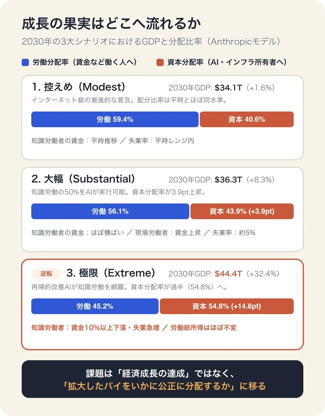 成長の果実はどこへ流れるか——労働分配率と資本分配率の逆転