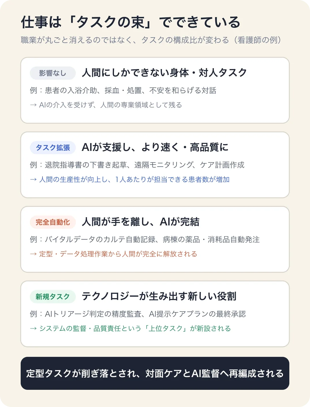 仕事をタスクの束で捉える——AIによる4つの変化